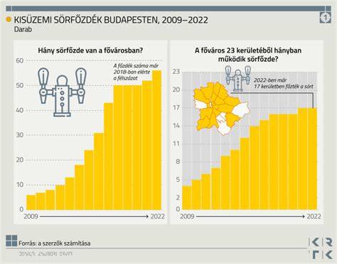 Infografika: A magyar kisüzemi sörfőzdék útja Európában
