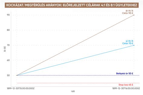 kockázat és előnyök grafikon