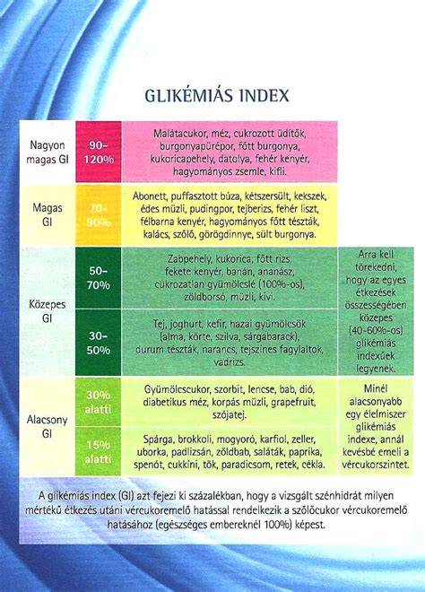glikémiás index és szénhidráttartalom vizualizáció