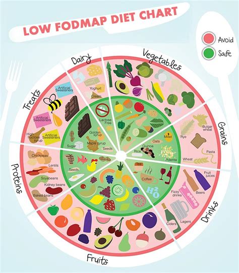 FODMAP ételek