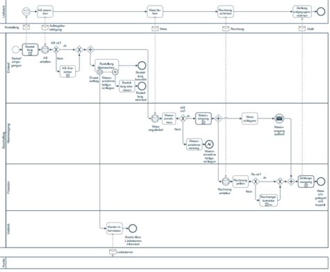 Sörgyártási folyamat diagram