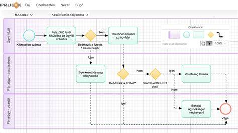 csapolási folyamat bemutatása diagram