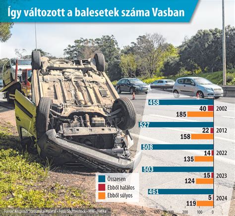 Közúti baleseti statisztika grafikon