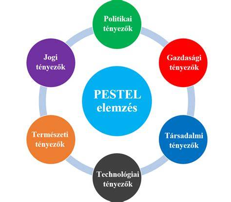 PESTEL elemzés illusztráció