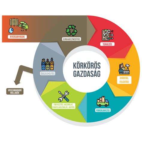 Körforgásos gazdaság szemléltetése