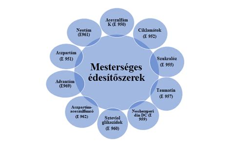 mesterséges édesítőszerek hatása a szervezetre