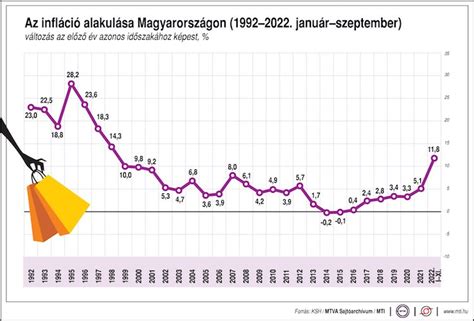 Infláció alakulása Magyarországon