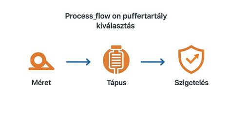 Diagram a sörcefre szűrésének folyamatáról
